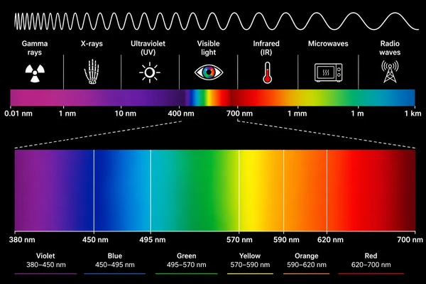 Light Spectrum Wavelengths