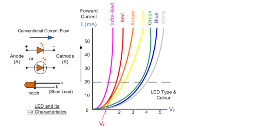 What Is the Maximum Voltage for an LED