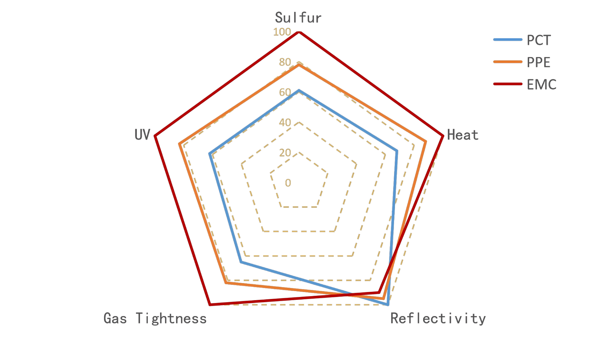 outdoor led material comparison