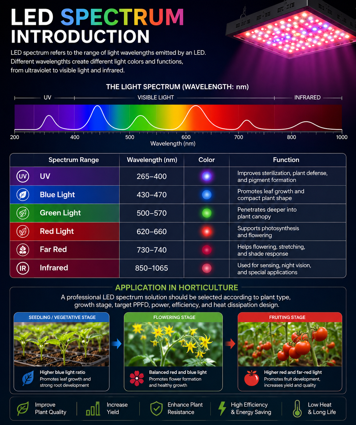 1778737553433280.png LED Spectrum Introduction.png
