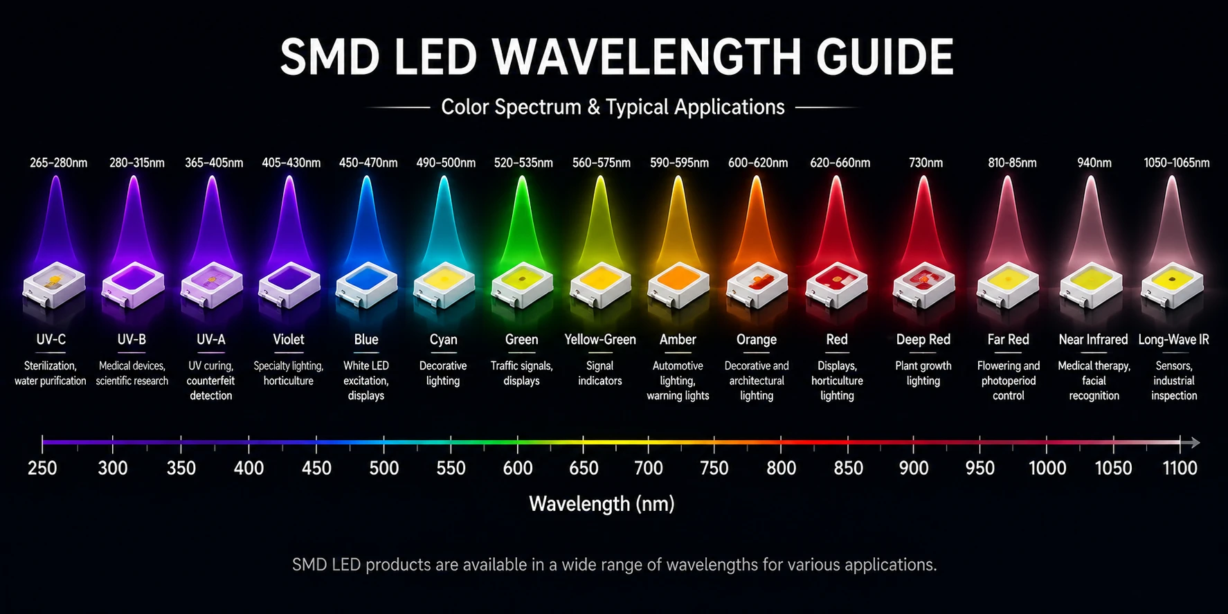 1780539198439283.webp SMD_LED_Wavelength_Guide.webp